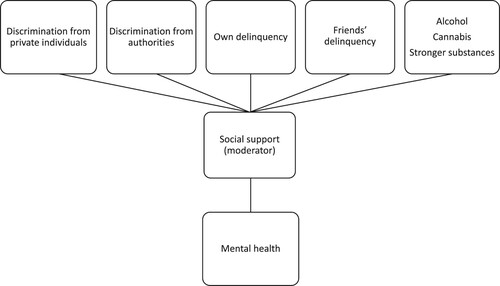 Figure 1. Factors influencing mental well-being.