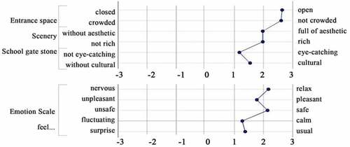 Figure 20. Subjective survey results of the entrance space.