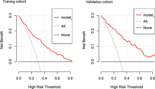 Figure 4 Decision curve analysis of the nomogram in the training and validation cohorts. The y-axis stands the net benefit. The x-axis indicates the threshold probability. The red line represents the nomogram. The black line displays the net benefit of the strategy of treating no patients. The gray line displays the net benefit of the strategy of treating all patients (bootstrap resampling times = 1000).