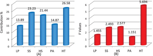 Figure 3. (A) Interrogator analyse (B) F-Test.