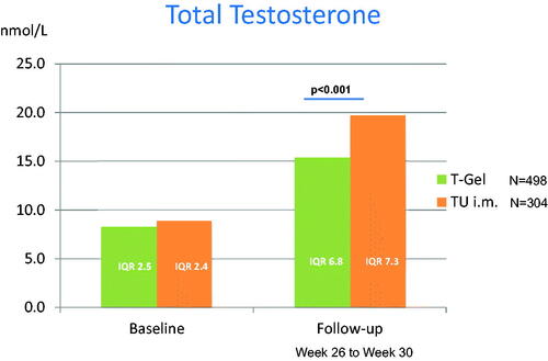 Figure 2. Changes in serum testosterone concentrations.