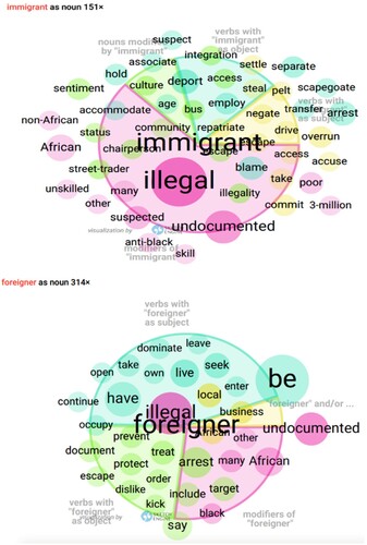 Figure 3. Grammatical positions of the terms immigrant and foreignerSource: Derived from the corpus created by the authors for this study.
