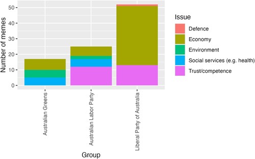 Figure 2. Key issues in memes, ALP, Greens, and Liberals.