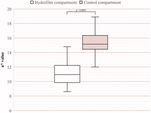 Figure 3. Box- and whisker-plot showing median differences and range of measured a* – values as indicator of erythema severity in both the Hydrofilm-covered and control breast compartments (p = .0005).
