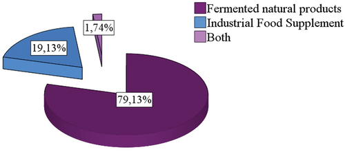 Figure 6. Distribution of the number of patients according to the preference between fermented natural products and industrial food supplements.