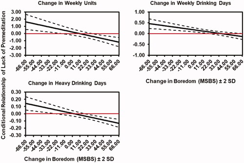 Figure 2. Johnson-Neyman plots illustrating significant inhibitory control x boredom interactions (N = 337). Note. Models were fitted using imputed data (m = 40). Models were adjusted for age, gender, ethnicity, socioeconomic status, the number of symptoms experienced and whether the respondent was isolating with children. The first imputed dataset was used to visualize statistically significant interactions. 1 unit = 8 g pure ethanol; 1 heavy drinking day = consuming > 8 units per day for men or > 6 units per day for women. Dashed lines represent the 95% CI.