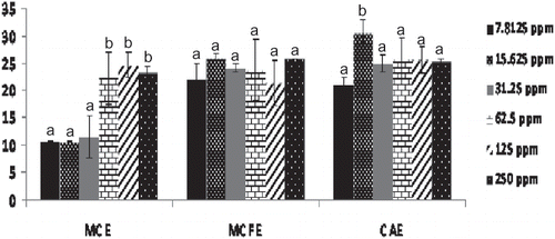 Figure 3 The inhibitory effects of MCE, MCFE, and CAE on PL activity at different concentrations. Values with different letters indicate a significant difference (p < 0.05), Duncan test, SPSS version16 (n = 3). MCFE: Morinda citrifolia fruit extract; MCE: Momordica charantia extract; CAE: Centella asiatica extract; PL: Pancreatic lipase.