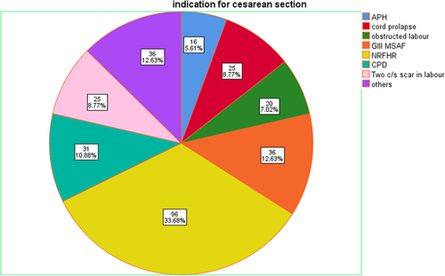 Figure 2 Decision to delivery time among women underwent emergency cesarean delivery with different indications at selected hospitals of Northwest Ethiopia, 2023.