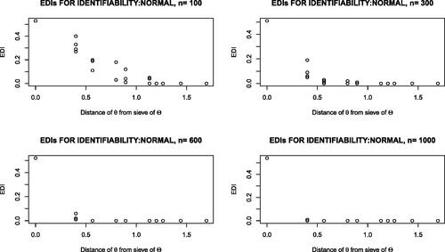 Fig. 1 EDI-graphics indicate identifiability for the Normal model, since one EDI-value remains near 0.5 as n increases. The graphics will be compared for parameter discrimination with those of the Cauchy model in Figure 2. Smaller EDI values for a model indicate greater discrimination, and therefore better estimate of θ for the same sample size, n.