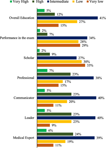 Figure 2 Perceived contribution of the morning report to residents’ role development, overall education, and performance in the exam.