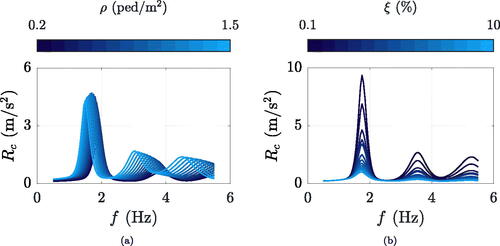 Figure 15. Overlay of crowd-induced maximum accelerations predicted by the method referring to (a) fixed damping ratio (ξ=0.5%) and varying crowd density, and (b) fixed crowd density (ρ=0.9 ped/m2) and varying damping ratio.