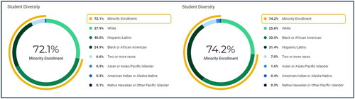 Figure 1. Demographics of two elementary host schools (U.S. News & World Report L.C., 2023a, 2023b).