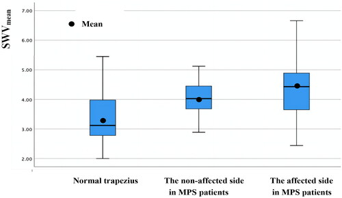 Figure 5. Box diagram of the SWVmean of trapezius in volunteers, the affected and non-affected sides in MPS patients. The SWVmean of trapezius on the affected and non-affected sides in MPS patients was significantly higher than that of normal trapezius in volunteers. However,there was no significant difference between the SWVmean of trapezius on the affected and non-affected sides in MPS patients.