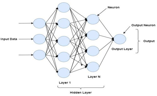 Figure 3. A typical DNN.