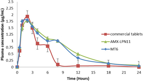 Figure 7 AMX plasma concentration (mean ± SE) time profiles in rats after oral administrations MT6, AMX-LPN11, and commercial tablets.