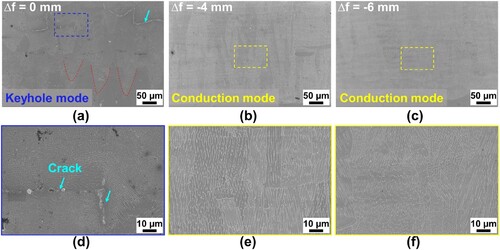 Figure 13. SEM observation of electrochemically etched 30-layer SS304 samples printed with different defocus settings: (a) and (d) 0 mm defocus. (b) and (e) −4 mm defocus. (c) and (f) −6 mm defocus.