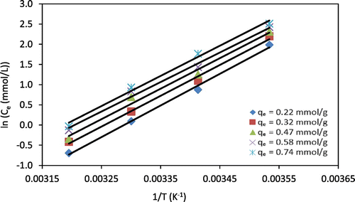 Figure 7. ln Ce as a function of 1/T for Zn(II) adsorption onto chitosan beads at different adsorption capacities (qe). Lines indicate linear fits.