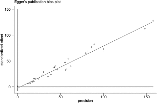 Figure 4. Egger’s plots of publication bias for the studies in this meta-analysis.