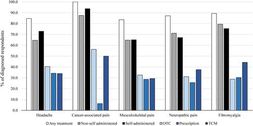 Figure 2 Treatment rates among diagnosed respondents across pain types.