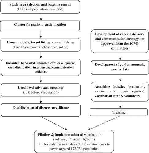 Figure 2. Activity flow for the mass vaccination program.