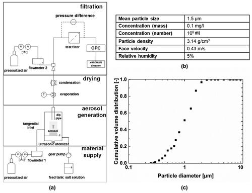 Figure 1. Flowsheet of lab-scale spray dryer and filter test (a); summary of important operating parameters (b); cumulative volume distribution of produced KI-particles (c).