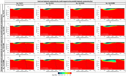 Figure 13. Steady-state flow and age transport model showing mean groundwater age and streamlines for fault scenarios described in Table 4, vertical exaggeration is 1.25×.