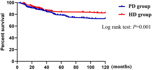 Figure 2. Kaplan–Meier curves showing survival of patients with end-stage renal disease. There was a significant difference between the PD and HD groups in terms of patient survival rate during follow-up. After a mean follow-up of 120 months, 82.4% of patients in the HD group and 72.7% in the PD group survived.