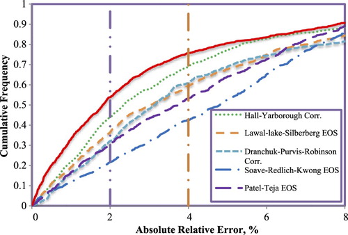 Figure 8. Comparative analysis of the cumulative frequency versus absolute relative error.