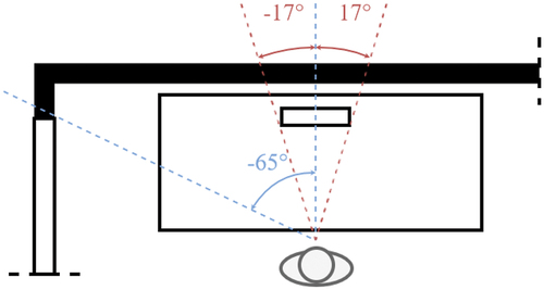 Fig. 4. Horizontal face rotation angles from the central view to the window and to the sides of the computer screen.
