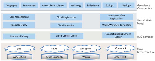 Figure 1. The architecture of the proposed geospatial HCC platform.