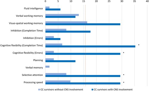 Figure 2. Percentage of childhood cancer (CC) subgroups with performance below the normative range in cognitive domains. The dotted line indicates the cut-off of the percentage of survivors expected to perform below the normative range according to the Gaussian distribution.