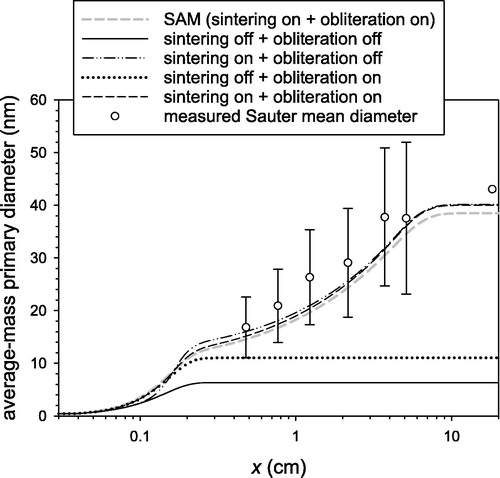 Figure 7. Primary particle diameter of average mass predicted by FAMM compared with measured data and the SAM prediction.