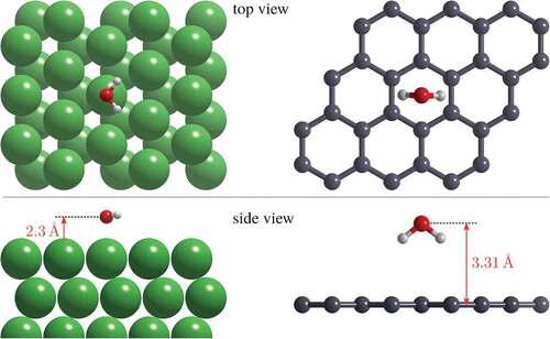 Figure 4. Comparison showing the radically different adsorption geometries for a single water molecule on a metallic surface and graphene. On a close-packed metal surface such as Ru(0001), HO adsorbs with the oxygen atom on top, yielding a higher binding energy and a vertical orientation of the molecule [Citation68], in contrast to the most favourable adsorption geometry on graphene from dispersion corrected DFT [Citation56] with HO in the centre of the hexagon and both OH bonds pointing towards the surface.