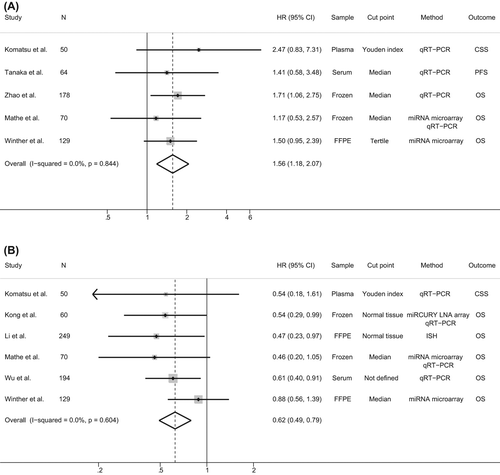 Figure 3. Forest plots evaluating the association between (A) miR-21 expression and prognosis in ESCC and (B) miR-375 expression and prognosis in ESCC. The squares represent study weights (inversely proportional to the standard error of the respective HRs) and are centred on the HR. 95% CIs are represented with whiskers. The dotted lines indicate the overall hazard ratio estimates.