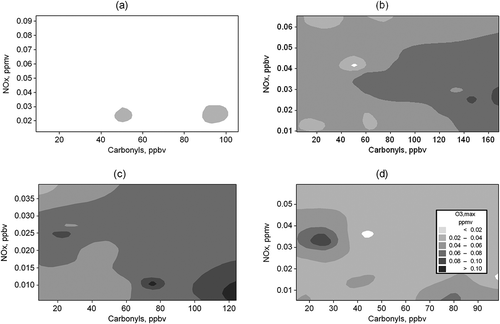 Figure 6. Carbonyls–NOx–O3 relationship: (a) 6–10 hr, (b) 10–14 hr, (c) 14–18 hr, and (d) 18–22 hr.