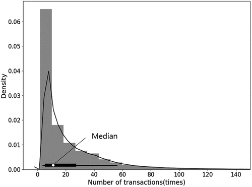 Figure 2. Censored raw data distribution of a dataset. The white dot in the middle represents the median point. Around 75% of users have below 20 transactions during a month, and the median is near 10 tagging records.