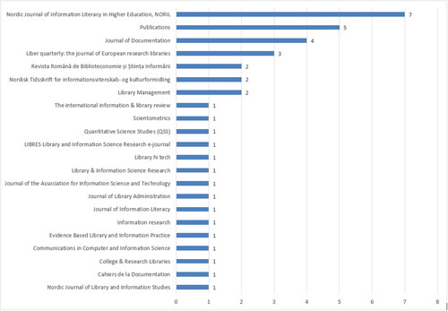 Figure 13. Journal titles by the highest number of published articles in library and information science.