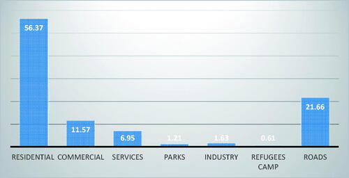 Figure 1. Ratio of land use zones areas of the city of Irbid in 2017 (Shawabkeh et al., 2019).