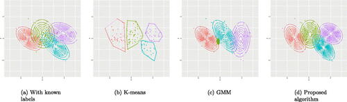 Fig. 3 (a) The contour plots of the three subpopulations given the label of the observations generated under the distribution scheme of Example 3. (b) The clusters obtained by the K-means. (c) The clusters obtained by the GMM. (d) The clusters obtained by the proposed algorithm.