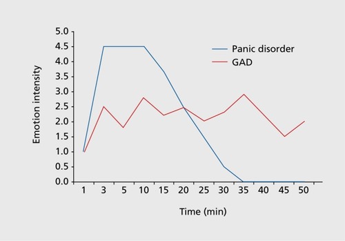 Figure 1. Difference of emotion intensity evolution over time in panic disorder versus generalized anxiety disorder. GAD, generalized anxiety disorder.