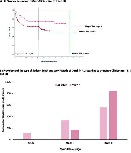 Figure 3. (A) AL survival according to Mayo-Clinic stage (I, II and III). (B) Prevalence of the type of Sudden death and WoHF mode of death in AL according to the Mayo-Clinic stage (I, II and III).