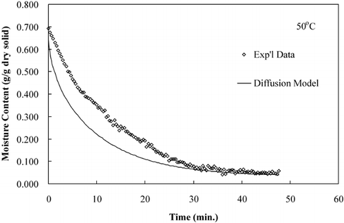 Figure 8. Diffusion model prediction for isothermal drying at 50°C.