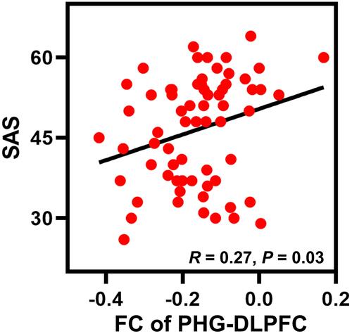 Figure 4 The functional connectivity between the right PHG and left DLPFC was positively associated with anxiety symptoms in women diagnosed with CID.