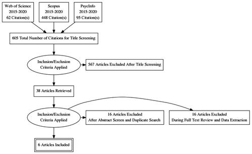 Figure 1. Screening and retrieval process.