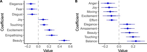 Figure 4. Regression coefficients and their 95% confidence intervals for models predicting liking (A) and art-like qualities (B) of the artworks in the stepwise regression models. Coefficients are arranged in ascending order separately for each model.