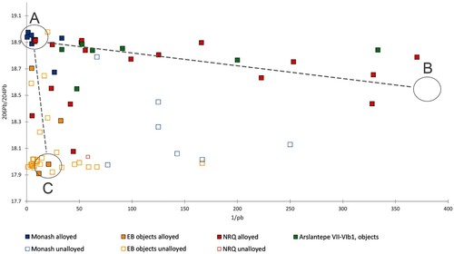 Figure 6 Lead isotopic ratios of weapons from NRQ plotted against 1/[Pb (%)] (see data in Tables 2 and 3). Additional Early Bronze copper-based objects are plotted for comparison: ‘EB objects’ — securely dated to EBI–III from Numeira, Jericho and Bab edh-Dhra' (Hauptmann Citation2007: tables 8.5–8.7), Tel Beth Shean (Segal and Yahalom-Mack Citation2012), Pella (Philip et al. Citation2003) and Arad (Hauptmann et al. Citation1999); ‘Monash’ — EBI objects from the Monash hoard (excluding Cu sheets, after Hauptmann et al. Citation2011); ‘Arslantepe’ — objects from Levels VII–VIb1 from Arslantepe (Hauptmann et al. Citation2002).