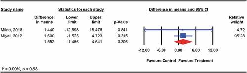 Figure 5. Forest plot showing the effect of therapeutic exercise compared with no treatment measured with Functional Independence Measure in patients with cerebellar ataxia.