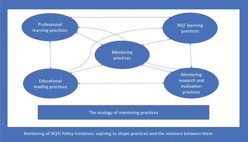 Figure 1. The ecology of mentoring practices is based on Kemmis, Wilkinson, et al. (Citation2014) and Grootenboer (Citation2018).