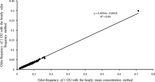 Figure 4. Comparison of odor frequencies of 1 OU with the hourly mean concentration method and with the hourly odor frequency method.