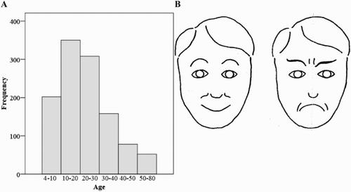 Figure 1. Methods of the study. (A) Frequency graph of the participant sample, divided in age blocks (for visualisation purposes only). (B) The drawings that were used in the study (adapted from Hess, Citation1975).